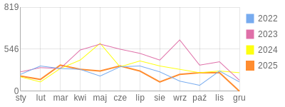 Wykres roczny blog rowerowy mroczny45.bikestats.pl